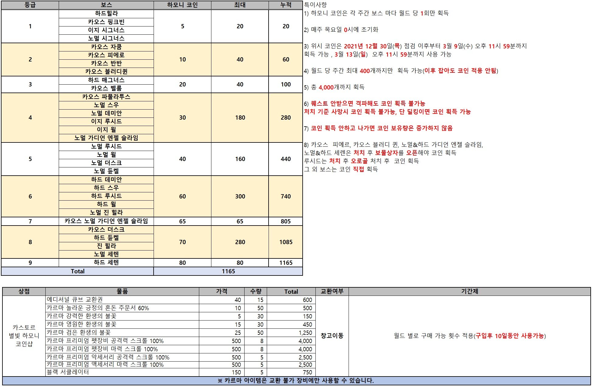 별빛 심포니 보스 코인 | 메이플 인벤