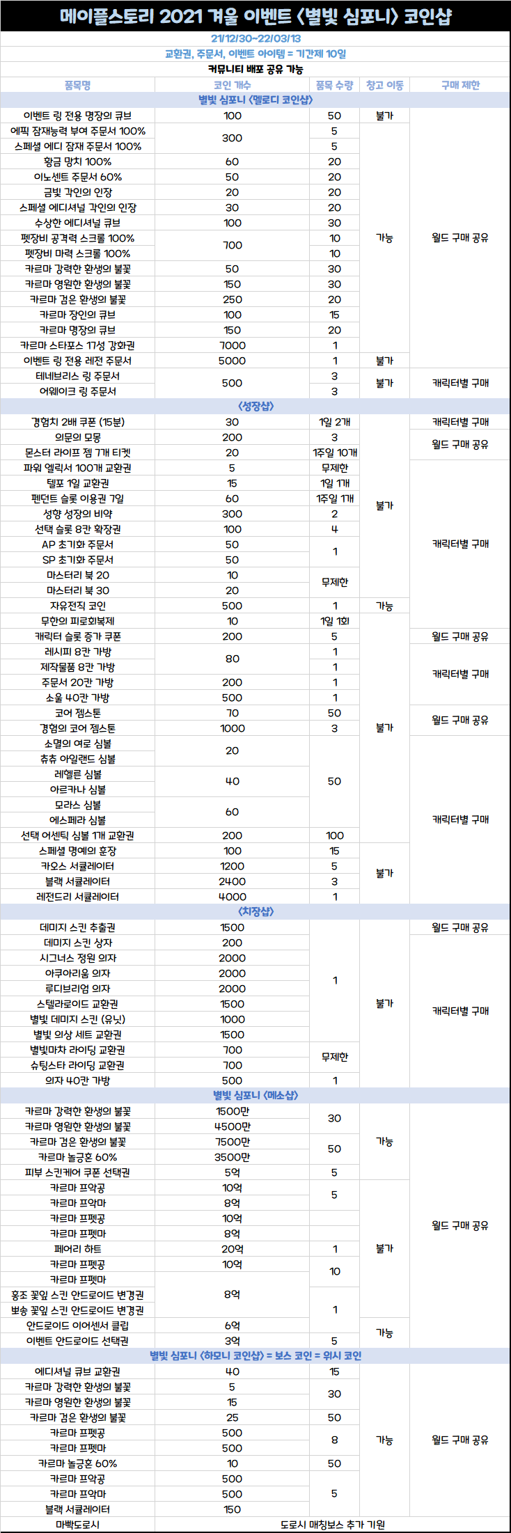 수정)2021 겨울 이벤트 : 멜로디 코인샵 상세 품목 표 | 메이플 인벤