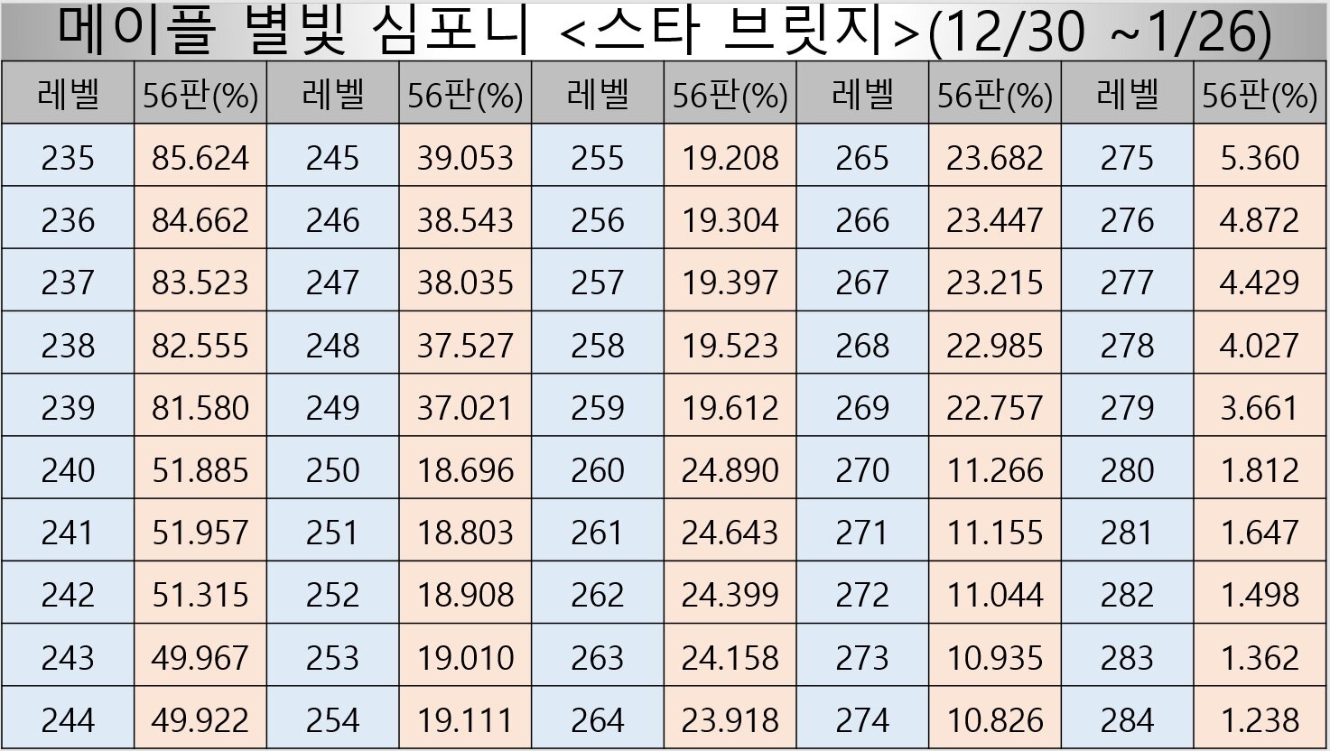 메이플 별빛 심포니 경험치 표 | 메이플 인벤