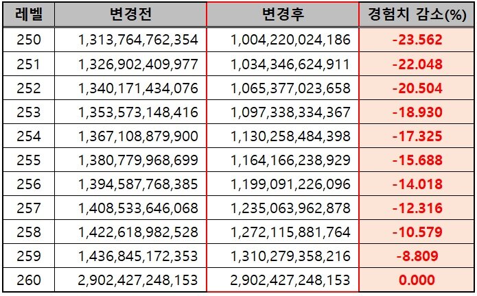 250이상 259이하 경험치 감소 | 메이플 인벤 250이상 259이하 경험치 감소 | 메이플 인벤