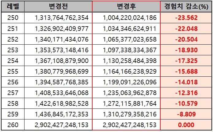 250이상 259이하 경험치 감소 | 메이플 인벤