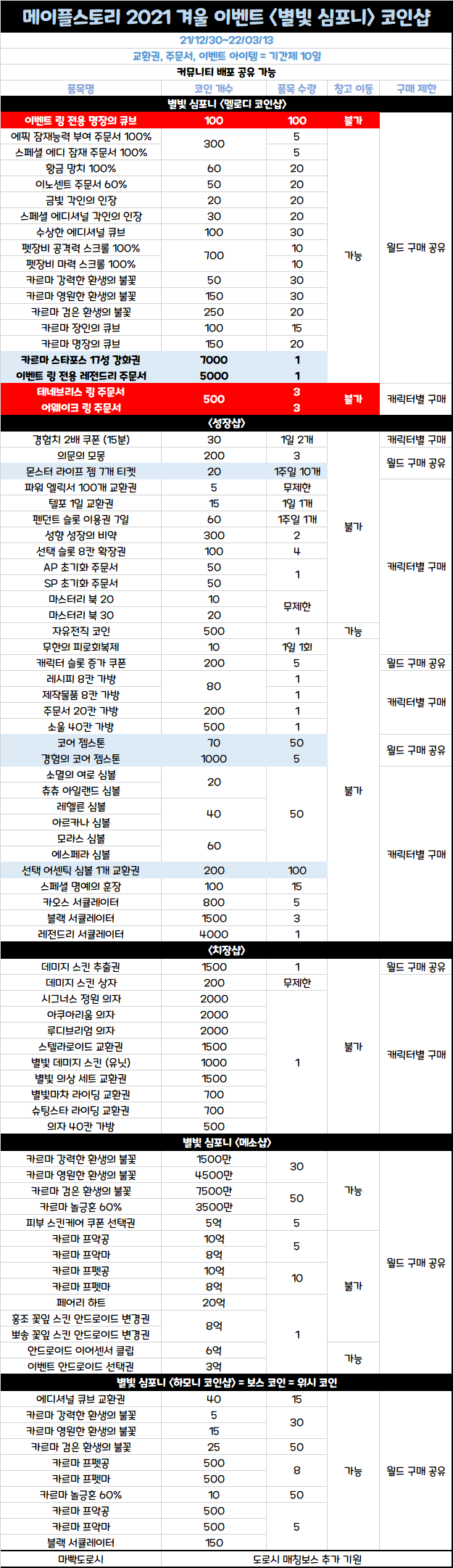 리린이 기준 별빛코인샵 사야할 품목 알려드립니다. | 메이플 인벤
