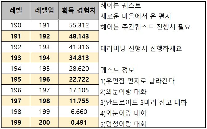 헤이븐 대화 퀘스트 경험치표 | 메이플 인벤