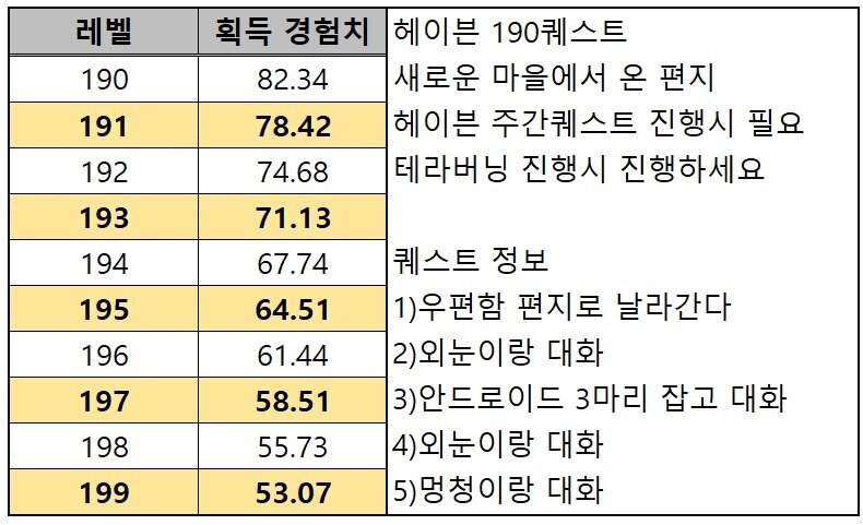 헤이븐 대화 퀘스트 경험치표 | 메이플 인벤