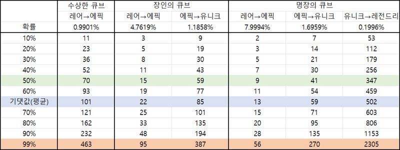 큐브 등급업 기대확률표 | 메이플 인벤