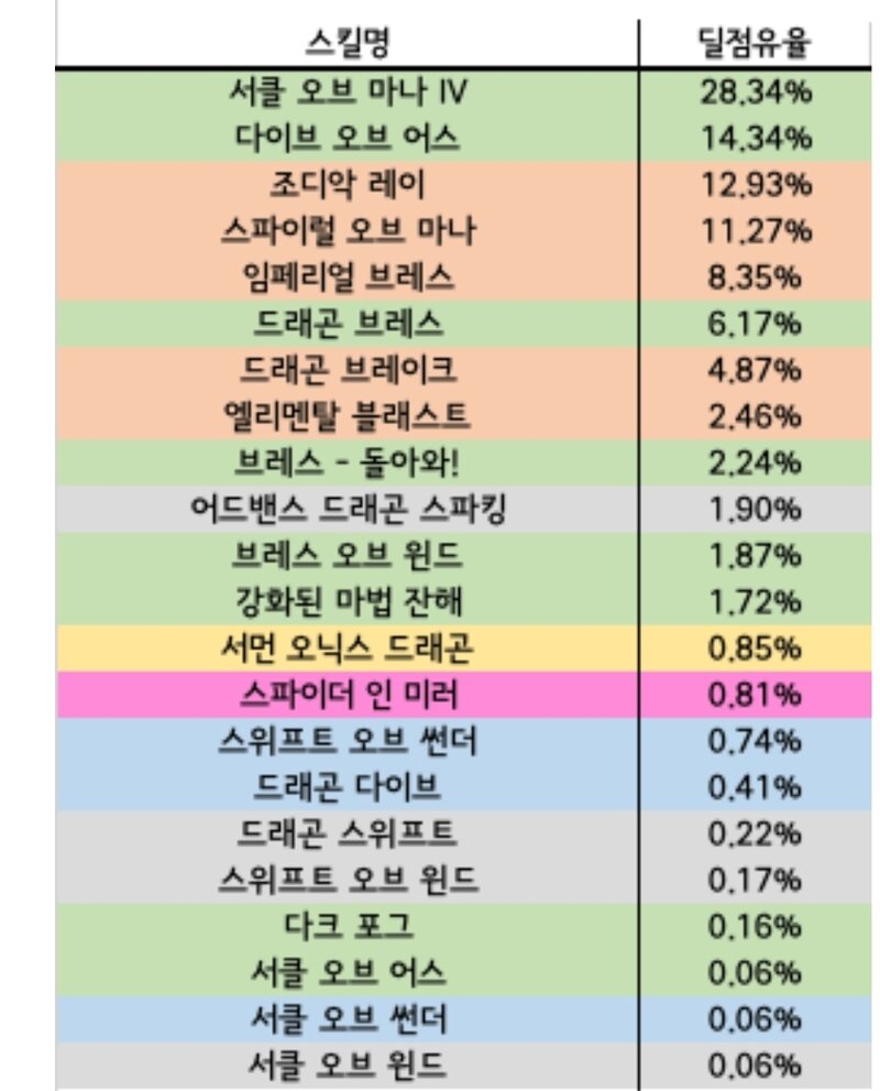 직업별 딜누수량 이걸로 종합하면 좀 낫겠다 | 메이플 인벤