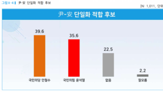 尹 39.2% vs 李 36.9% '다시' 오차범위 접전..安 8%p 상승[리얼미터]