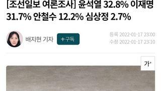 [조선일보 여론조사] 윤석열 32.8% 이재명 31.7%
