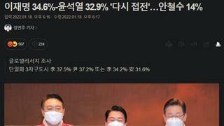 이재명 34.6%-윤석열 32.9% '다시 접전'…안철수 14%