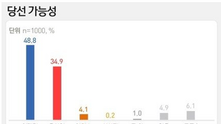 뉴스1) 이재명 35% vs 윤석열 34%