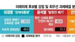 이재명 '경제'-윤석열 '법치'-안철수 '과학 