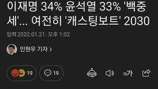 이재명 34% 윤석열 33% '백중세'... 여전히 '캐스팅보트' 2030