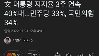 文 대통령 지지율 3주 연속 40%대...민주당 33%, 국민의힘 34%