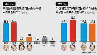  [아주경제·한길리서치] '尹 40.2% vs 李 38.5% vs 安 10.0%'