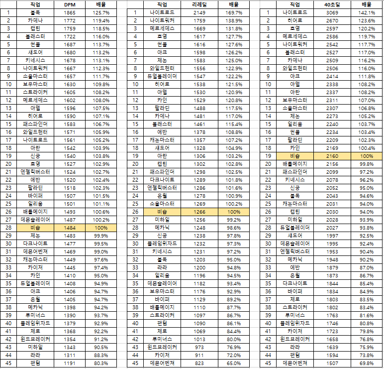 Dpm표 순위, 리레딜 순위, 40초딜 순위.Jpg | 메이플 인벤