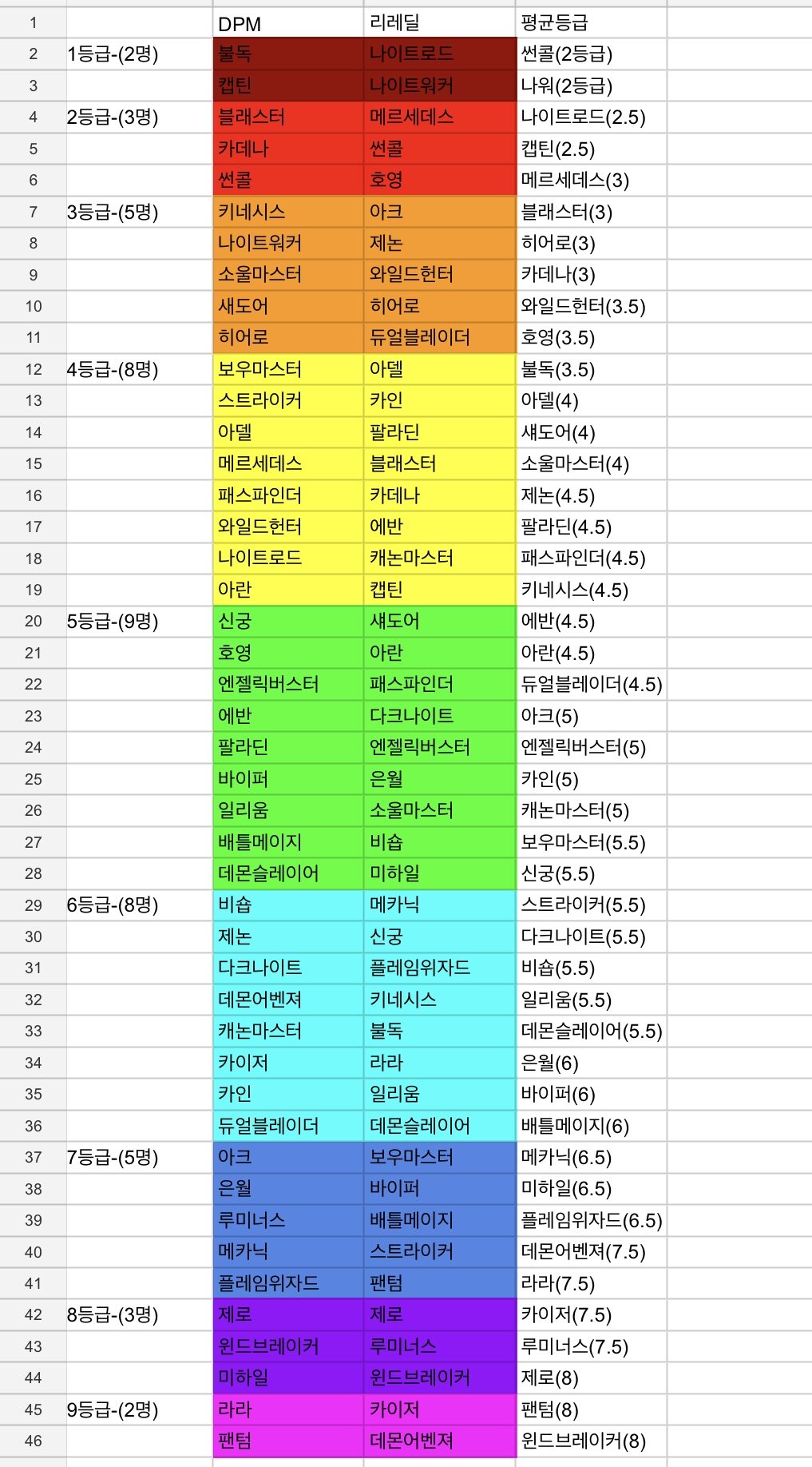 Dpm표 등급 정리 | 메이플 인벤