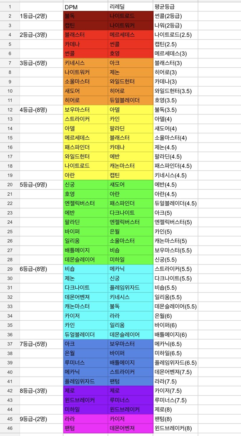 Dpm표 등급 정리 | 메이플 인벤