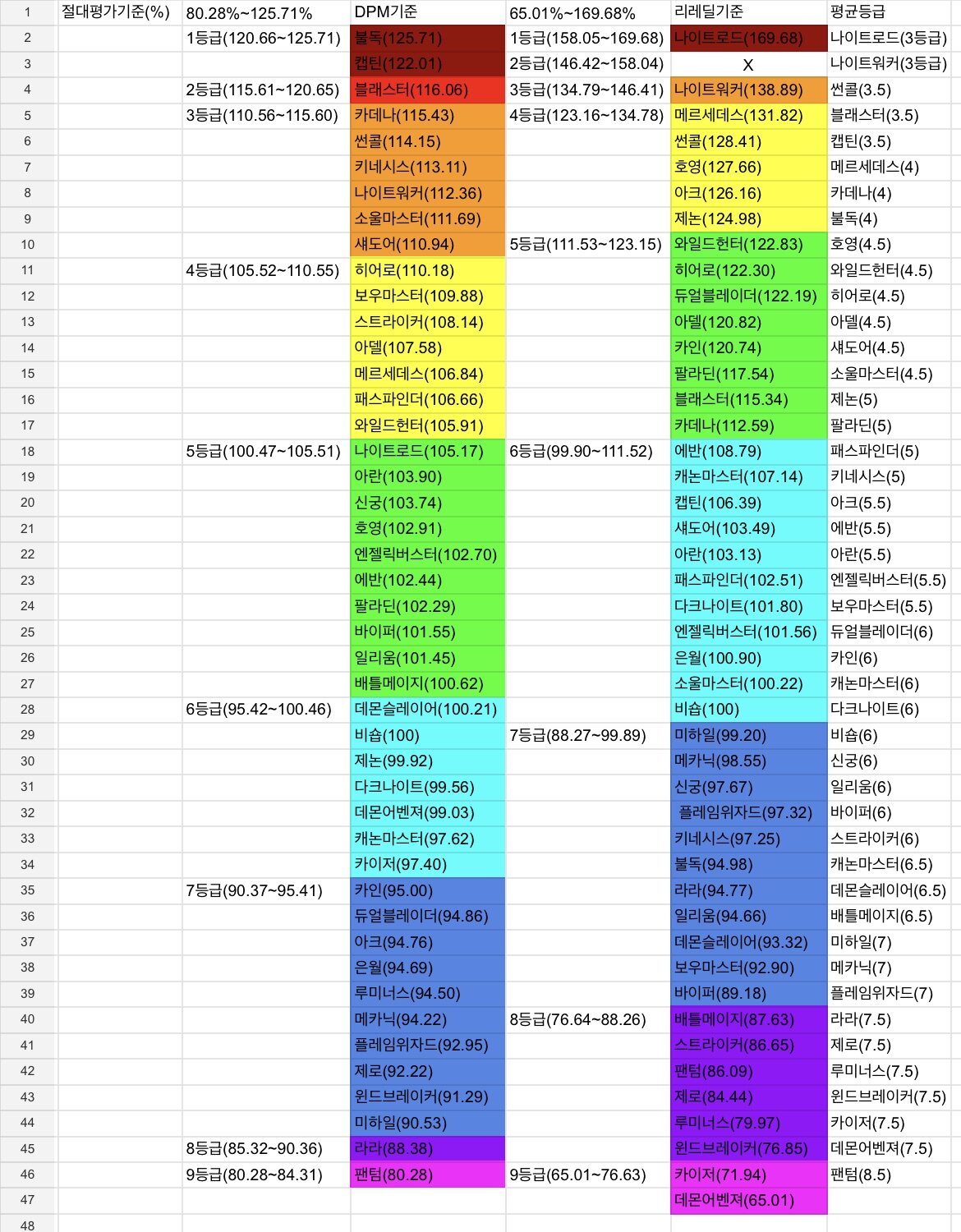 Dpm표 등급 정리 | 메이플 인벤