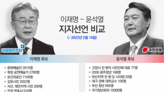 이재명 267만명 VS 윤석열 18만명   2,671,281명  VS 180,684명    *구체적으로 표기된 명수만 합산  *OO단체, 협회등 제외  *한노총 포함  *도용 및 논란 제외