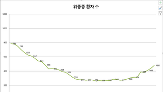 코로나 확진자 최근 추이