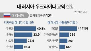 대 러시아-우크라이나 무역