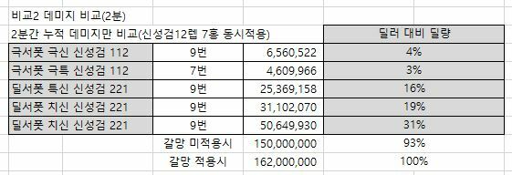 딜서폿 극서폿 성능 힐량 서포팅 비교 (알고 까라) | 로아 인벤 딜서폿 극서폿 성능 힐량 서포팅 비교 (알고 까라) | 로아 인벤