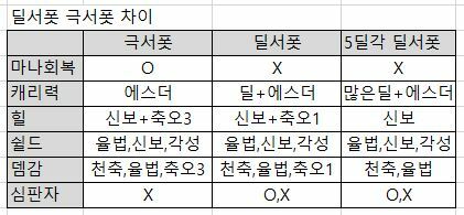 딜서폿 극서폿 성능 힐량 서포팅 비교 (알고 까라) | 로아 인벤 딜서폿 극서폿 성능 힐량 서포팅 비교 (알고 까라) | 로아 인벤