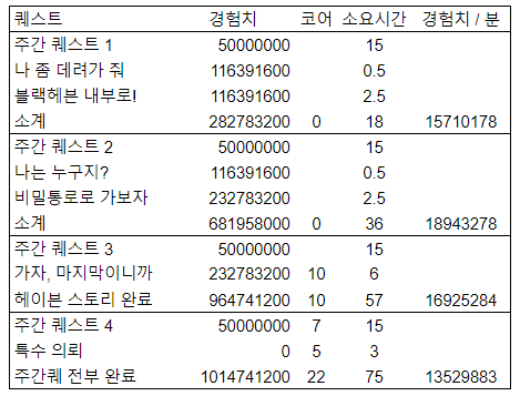 200 육성시 헤이븐 주간퀘(스토리) 경험치 효율 | 메이플 인벤