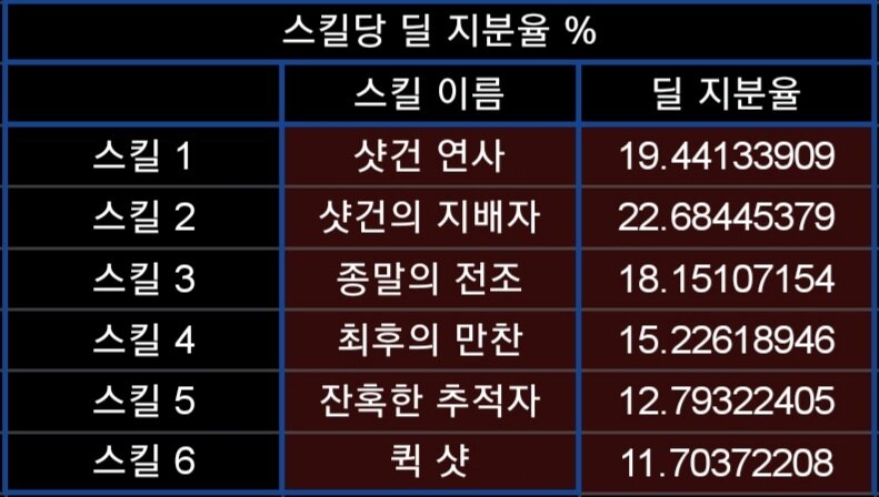 데헌 주력기 6개 맞음 | 로아 인벤 데헌 주력기 6개 맞음 | 로아 인벤