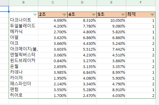 스탯환산기(Ver 4.2) | 메이플 인벤