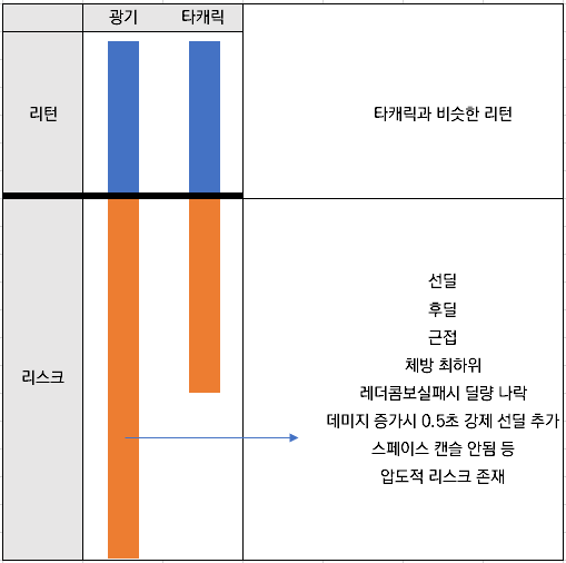 4월 밸패 이후 광기 현황 | 로아 인벤