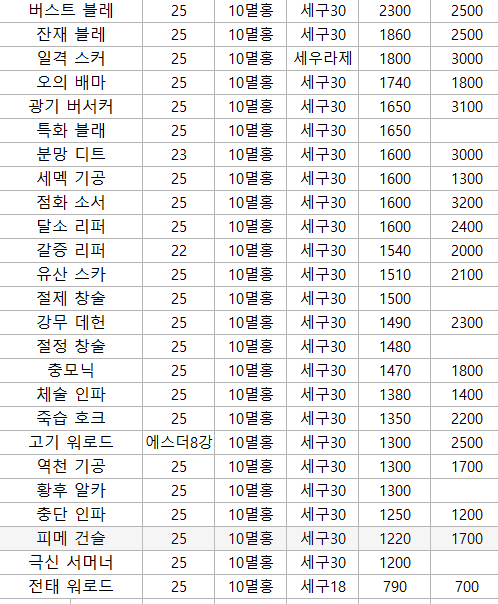 할만)솔직히 딜 만족한다 | 로아 인벤