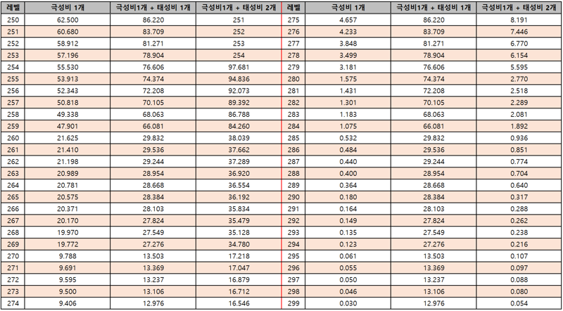 5월 4일 경험치 비약 보상 250이상 경험치표 | 메이플 인벤