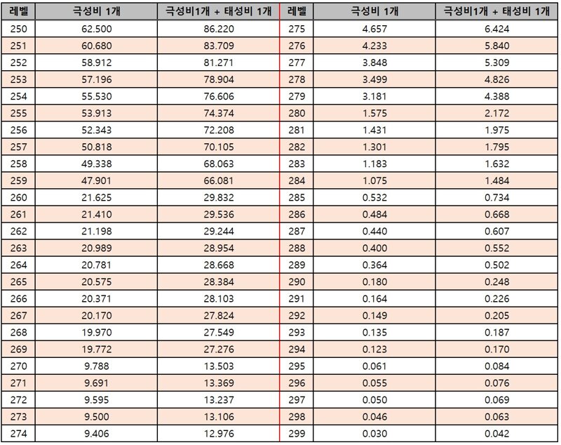 메이플스토리 인벤 : 5월 4일 경험치 비약 보상 250이상 경험치표 - 메이플스토리 인벤 팁과노하우 게시판