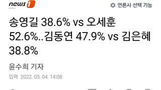 송영길 38.6% vs 오세훈 52.6%..김동연 47.9% vs 김은혜 38.8%