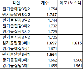 ☆ 1/24 광기 버서커 셋팅 및 공략(1/18 패치ver) | 로아 인벤 ☆ 1/24 광기 버서커 셋팅 및 공략(1/18 패치Ver) | 로아 인벤