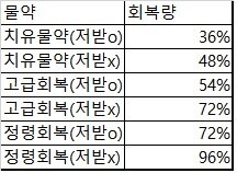 ☆ 1/24 광기 버서커 셋팅 및 공략(1/18 패치Ver) | 로아 인벤