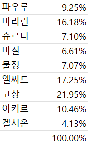 서머너 딜지분 연구 | 로아 인벤