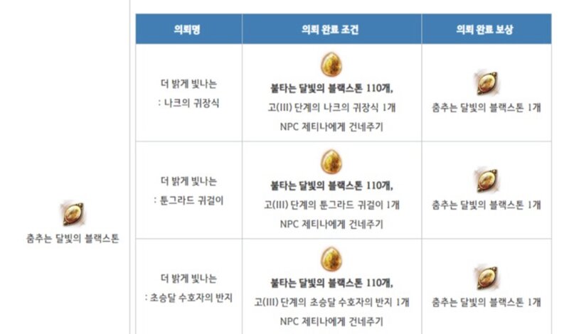 동악세 확정 강화 질문이요 | 검은사막 인벤 동악세 확정 강화 질문이요 | 검은사막 인벤