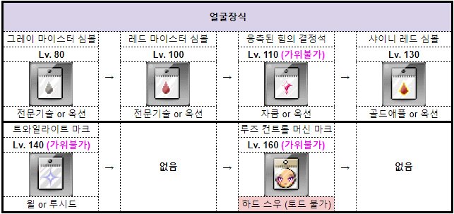 장신구 토드 경로 (5월 19일 목요일 이후) | 메이플 인벤 장신구 토드 경로 (5월 19일 목요일 이후) | 메이플 인벤