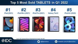 2022 1분기  가장 많이 팔린 태블릿