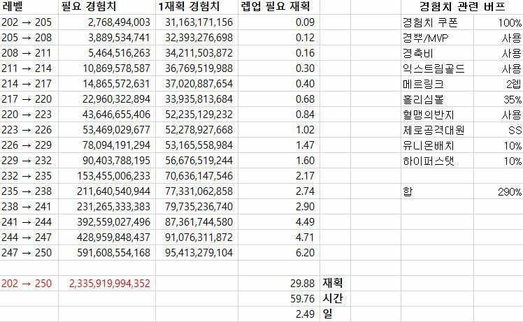 하이퍼버닝 250 레벨 까지 걸리는 시간 | 메이플 인벤