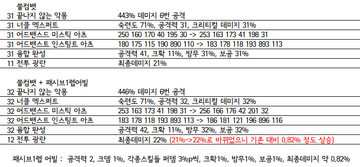 어빌리티 패시브 1렙 보공과 비교 | 메이플 인벤