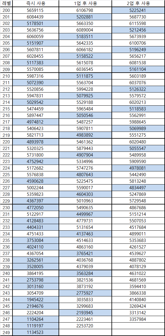 현재 레벨에 따른 하이퍼버닝 추천 시작 레벨 계산기 | 메이플 인벤