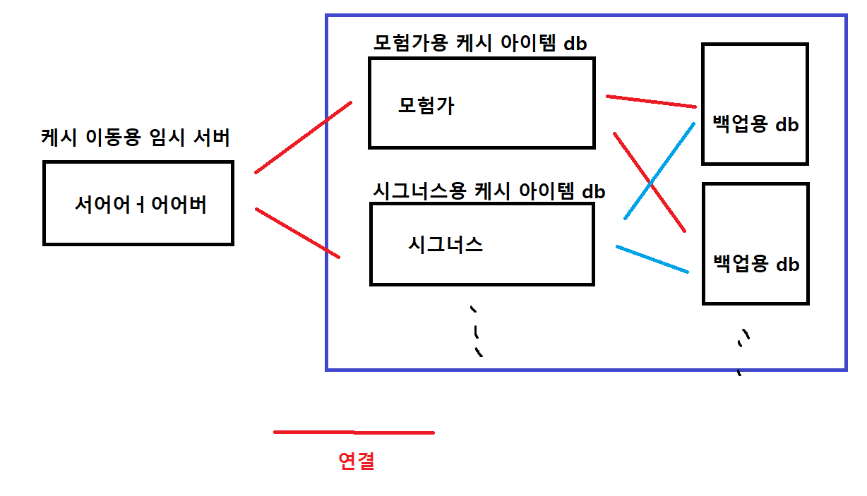 캐시 이동이 어려운 이유를 기술적으로 설명해줌 | 메이플 인벤