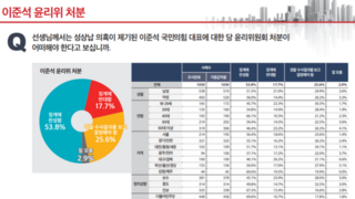 이준석 '국힘 윤리위 징계'…찬성 53.8% vs 반대 17.7%