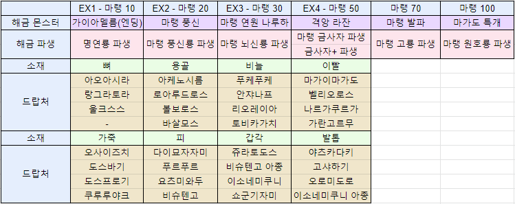 마랭 해금&괴이화 소재 표 | 몬헌 인벤