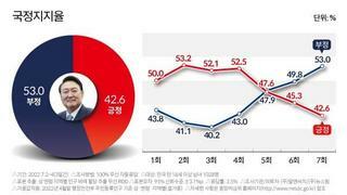 알앤써치 윤석열 국정운영 평가 부정 53% 긍정 42.6%