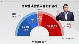 [조원씨앤아이] 윤석열 국정평가 긍정 45.9% 부정 52.6%