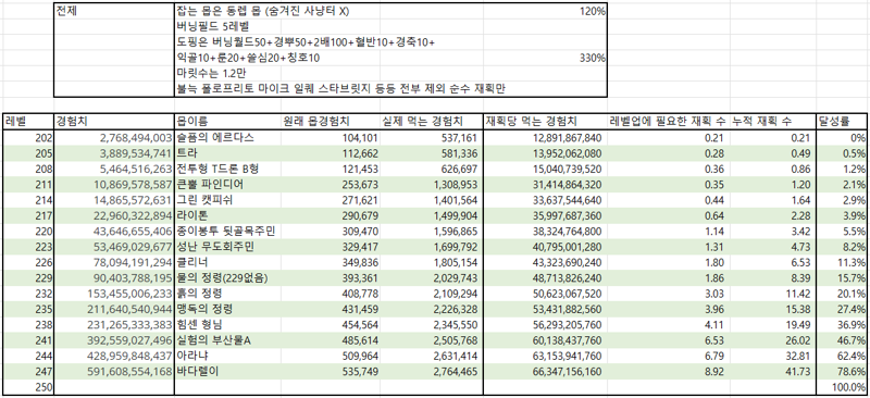 몹경험치 고려해서 계산한 하이퍼버닝 진행률 표 | 메이플 인벤